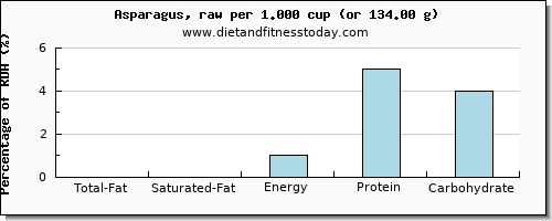 total fat and nutritional content in fat in asparagus